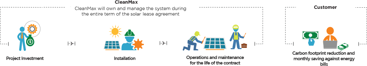 Solar Solutions - OPEX Model