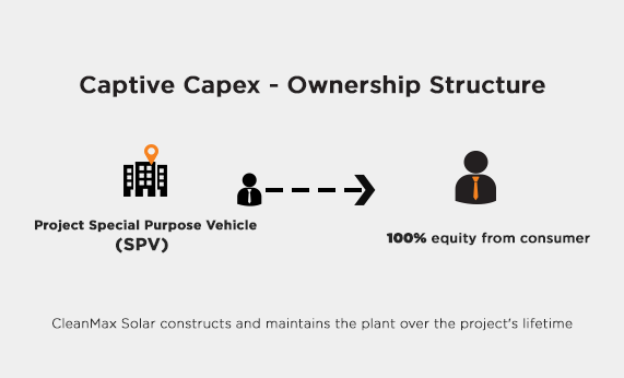Captive Capex Model – Solar Farm Solutions by CleanMax