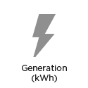 CleanMax - Generation (kWh) 7,709,422