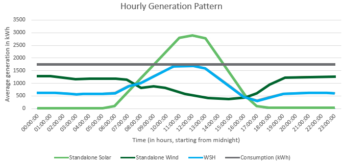 Wind Solar Hybrid Vs Solar Farm Vs Wind Farm solutions in India Hourly Generation Pattern