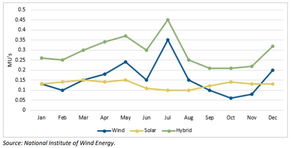 India’s Monthly Wind, Solar and Hybrid Generation Profile