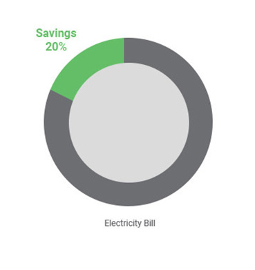 Offsite Open Access Wind Farm Pie Graph