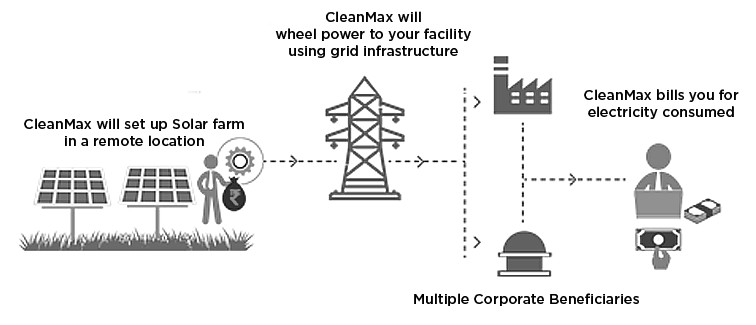 Solar Farm by CleanMax