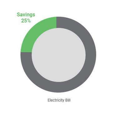 Offsite Open Access Solar Farm Pie Graph