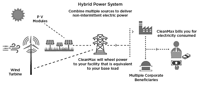 Wind Solar Hybrid Farm by CleanMax