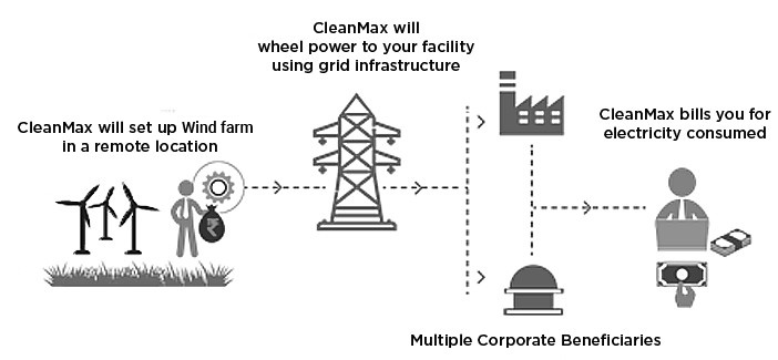 Wind Energy Farm by CleanMax